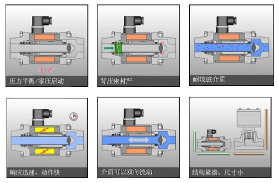 同轴阀设计的6个特点.jpg