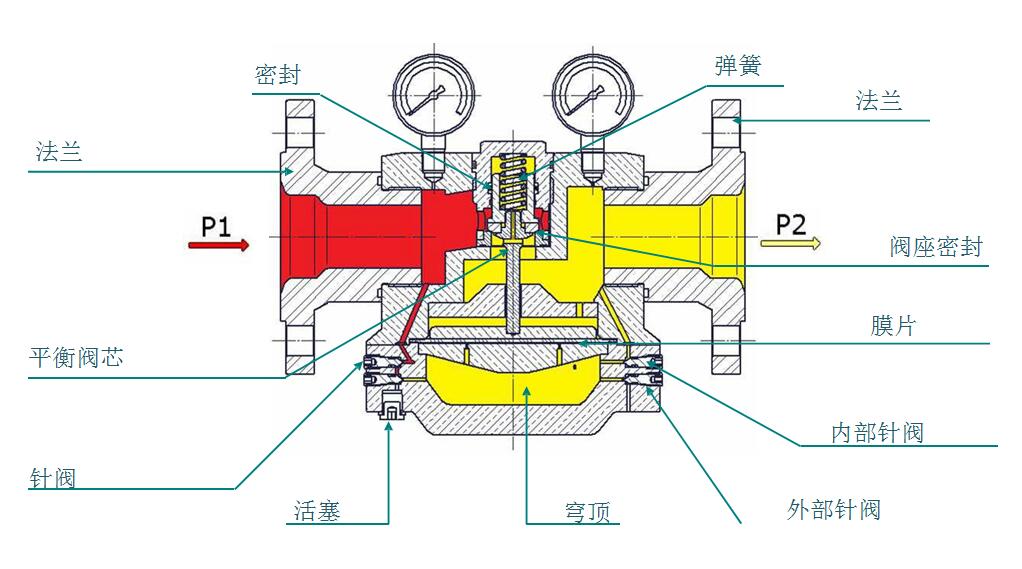 带内外溢流功能的穹顶压力调节器.jpg