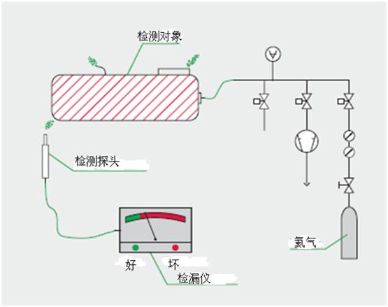 coax阀门在氦气检测泄漏系统的应用